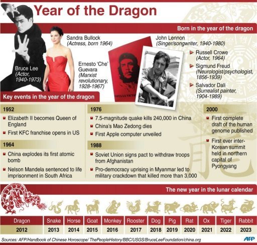 Graphic on the Year of the Dragon, which starts on January 23. [ph.news.yahoo.com]