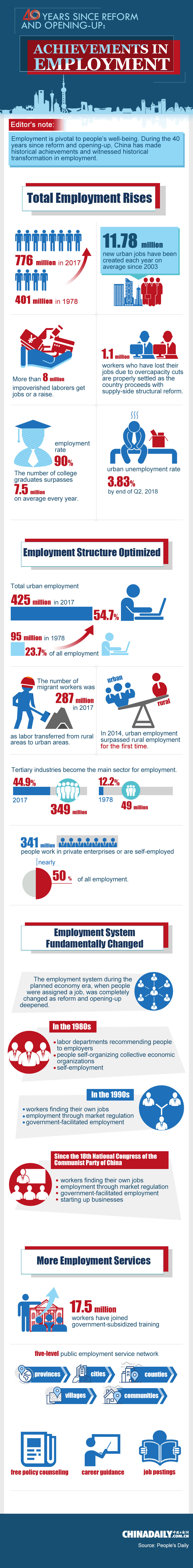 40 Yrs on: Changes in Employment