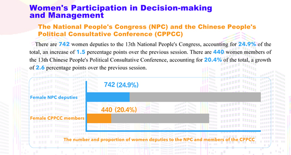 Women's Participation in Decision-making and Management