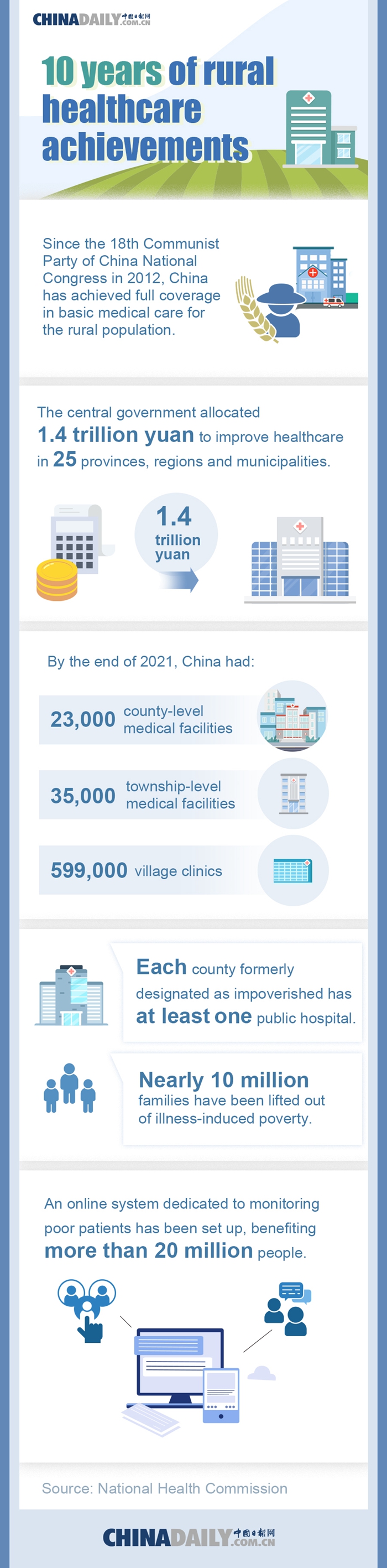 10 Years of Rural Healthcare Achievements