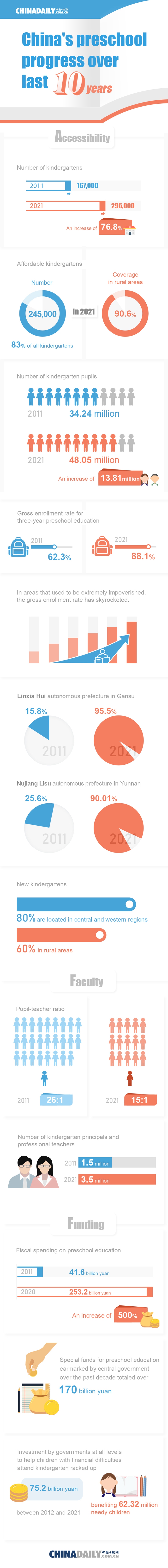 China's Preschool Progress over Last 10 Years